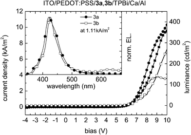 Current density (3a: line with filled circles; 3b: line with filled squares)/luminance (3a: line with open circles; 3b: line with open squares) as a function of the bias voltage of ITO/PEDOT:PSS/3a, 3b/TPBi/Ca/Al devices. Inset: electroluminescence emission spectra at a current density of 1.11 kA m−2.