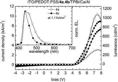 Current density (4a: line with filled circles; 4b: line with filled squares)/luminance (4a: line with open circles; 4b: line with open squares) as a function of the bias voltage of ITO/PEDOT:PSS/4a,4b/TPBi/Ca/Al devices. Inset: electroluminescence emission spectra at a current density of 1.11 kA m−2.