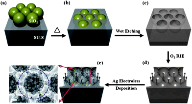 Fabrication of highly uniform three-dimensional SERS