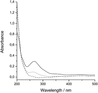 UV spectra of films of poly-1 (solid line), poly(1-co-2) (dotted line) and poly(endo,exo-diphenyl bicyclo[2.2.1]hept-5-ene-2,3-dicarboxylate) (dashed line) on CaF2. Film thicknesses are in the range of 100 nm.