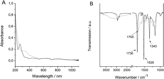 (A) UV spectra of a film of poly-1 on CaF2. Solid line: prior to irradiation; dotted line: after UV irradiation (E = 19.8 J cm−2, λ > 300 nm). (B) FTIR spectra of poly-1 on CaF2 prior to illumination (solid line) and after illumination (dotted line) with UV-light of >300 nm (energy density E = 20 J cm−2).