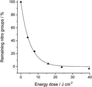 Monitoring the photo-reaction in poly-1 by FTIR spectroscopy: depletion of the NO2 band at 1528 cm−1 during UV illumination (power density P = 13.2 mW cm−2).