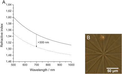 (A) Cauchy fits of the dispersion of the refractive index of poly-1 before (solid line) and after (dotted line) illumination with UV-light >300 nm (E = 15.8 J cm−2). (B) Phase contrast image of a film of poly-1 after UV patterning with a mask aligner, (MJB4 from SUSS) using a 500 W HgXe lamp equipped with a filter for the range 270–353 nm.