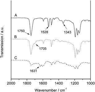 Comparison of FTIR spectra of poly(1-co-2) obtained by different illumination steps: solid line: prior to irradiation; dotted line: after UV irradiation (E = 20 J cm−2 and λ > 300 nm); dashed line: after 2nd illumination step (E = 0.85 J cm−2 and λ = 254 nm).