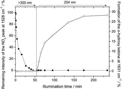 Conversion of nitro groups (squares, P = 13.2 mW cm−2) and formation of o-hydroxy ketone (circles, P = 178 μW cm−2) during the two step irradiation. (1st step λ > 300 nm and 2nd step λ = 254 nm).