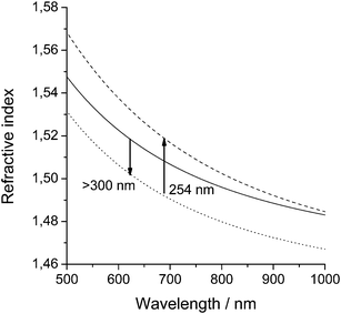 Cauchy fits of the dispersion of the refractive index of poly(1-co-2) before (solid line) and after the 1st illumination step (dotted line) with UV-light of >300 nm (E = 18.2 J cm−2); after 2nd illumination step (dashed line) using UV-light of 254 nm (E = 4.1 J cm−2).