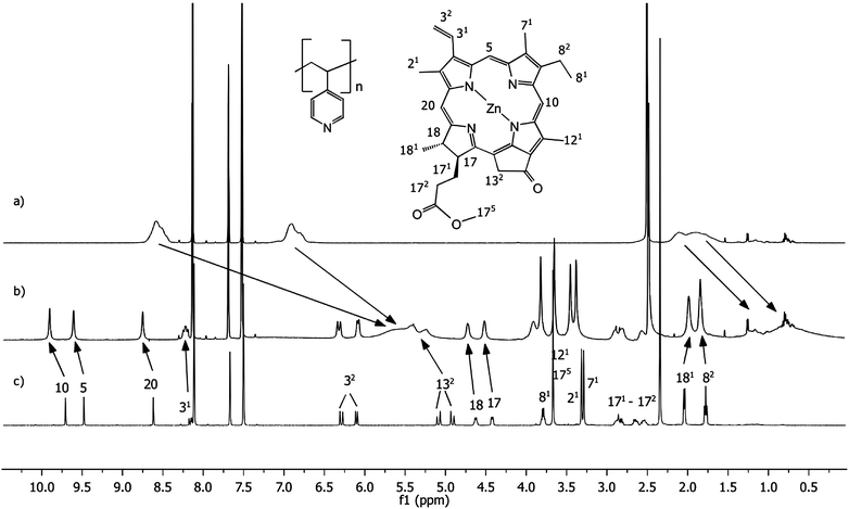 
          1H NMR spectra of (a) P4VP (polymer 52.6 μM; the molarity of pyridine units in the polymer backbone is 30 mM), (b) 1 : 3 mixture of ZnPPME (10 mM) and P4VP (polymer 52.6 μM; the molarity of pyridine units in the polymer backbone is 30 mM), (c) ZnPPME (10 mM) measured in d5-nitrobenzene.