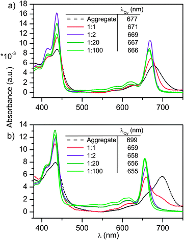 The normalized absorption spectra of (a) P4VP(ZnPPME) and (b) P4VP(Zn-31-OH-PPME) with different dye loadings. The black broken line shows the reference spectra of polymer-free chlorin aggregates. The doping level is given as equiv. (with respect to the pyridine units) of the dye in the polymer.