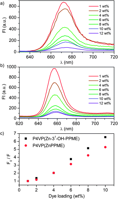 The fluorescence spectra of (a) P4VP(ZnPPME) (λexc = 437 nm) and (b) P4VP(Zn-31-OH-PPME) (λexc = 432 nm) with variable dye loadings. (c) Stern–Volmer type plots of P4VP(ZnPPME) and P4VP(Zn-31-OH-PPME) assemblies display quenching of fluorescence upon increase of dye loading. Values obtained for P4VP(ZnPPME) at λem = 671 nm and for P4VP(Zn-31-OH-PPME) at λem = 660 nm.