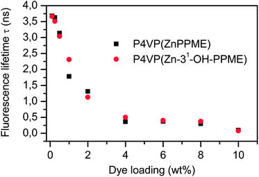 The fluorescence lifetimes for P4VP(ZnPPME) and P4VP(Zn-31-OH-PPME) assemblies given as a function of dye weight percent.
