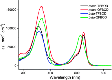 UV-vis absorption graphs for oligofluorene-BODIPYs mesomesomesomeso-TFBOD, mesomeso-QFBOD, beta-TFBOD and beta-QFBOD as dichloromethane solutions (∼10−5 M).