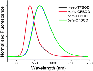 Normalised fluorescence curves for linear oligofluorene-BODIPYs mesomesomesomeso-TFBOD, mesomeso-QFBOD, beta-TFBOD and beta-QFBOD as dichloromethane solutions (∼10−6 M). Samples were excited at the λmax corresponding to the oligofluorene chain.