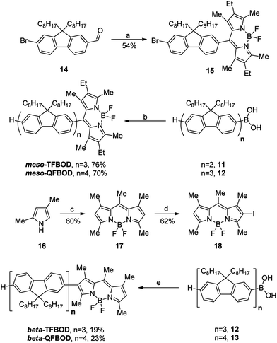 Formation of oligofluorene-BODIPYs – reaction conditions: (a) (i) 3-ethyl-2,4-dimethylpyrrole, cat. TFA, CH2Cl2, 18 h, rt; (ii) DDQ, CH2Cl2, 18 h, rt; (iii) Et3N, CH2Cl2, 15 min; BF3·OEt2, 18 h, Ar; (b) 15, Pd2(dba)3, PtBu3·HBF4, K3PO4, THF/H2O (10 : 1), reflux, 72 h; (c) (i) CH3COCl, CH2Cl2, 1.5 h, reflux, Ar; (iii) Et3N, CH2Cl2, 15 min; BF3·OEt2, 18 h, Ar; (d) ICl, MeOH/DMF (1 : 1), rt, 21 h, Ar; (e) 18, Pd2(dba)3, PtBu3·HBF4, K3PO4, THF/H2O (10 : 1), reflux, 72 h.
