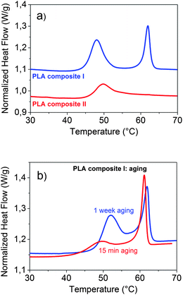 DSC curves: (a) of PLA composite I and PLA composite II and (b) of PLA composite I after 15 min and after 1 week of aging at room temperature.