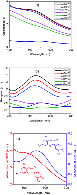Temperature dependency of the visible absorption of PLA composite I: (a) original curves on heating, (b) slope corrected curves on heating and (c) thermochromic switching effect, red curve: cold state, violet curve: hot state.