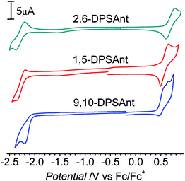 CV of 2,6-DPSAnt (in chlorobenzene, 85 °C), 1,5-DPSAnt and 9,10-DPSAnt (in CH2Cl2).