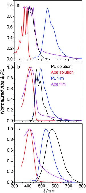 Absorbance and PL spectra of (a) 2,6-DPSAnt, (b) 1,5-DPSAnt and (c) 9,10-DPSAnt in toluene solution and in the solid state.