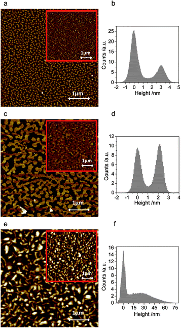 AFM images (5 μm × 5 μm) of submonolayer films of 2,6-DPSAnt (a), 1,5-DPSAnt (d) and 9,10-DPSAnt (e) grown on SiO2/Si. Corresponding height profiles are shown in (b, d and f). The insets show AFM images of fully covered substrates (nominal thickness of 35 nm for (a) and (c) and 100 nm for (e)).