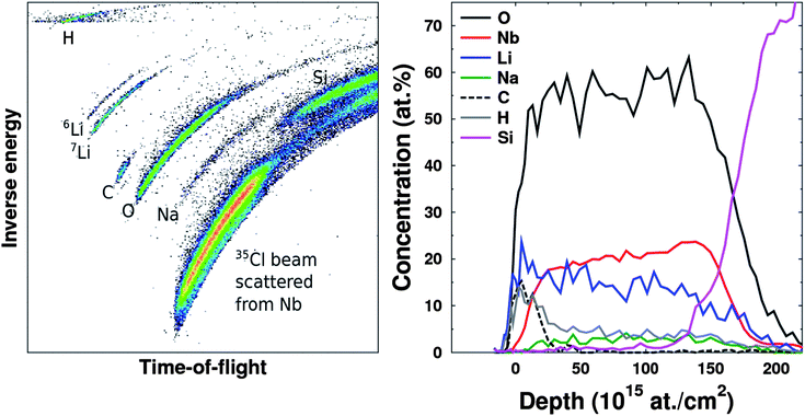 A raw time-of-flight-energy histogram from a TOF-ERDA measurement (left) and the corresponding elemental depth profiles (right) of a sample deposited on a Si substrate using 666 cycles of 2 : 1 Nb to Li pulsing ratio.