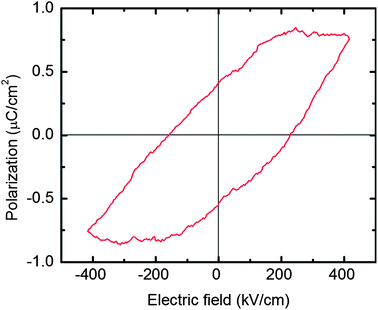 Measured ferroelectric hysteresis loop measured at 1 kHz for a 120 nm thick LiNbO3 film on a silicon substrate with electrical contacts made from silver paint.