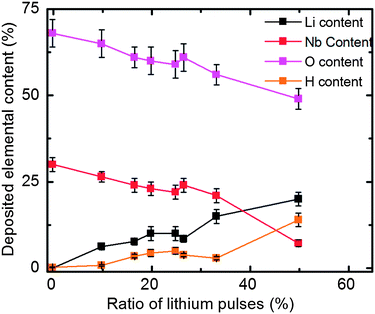 Element content in films deposited for different lithium pulsing ratios.