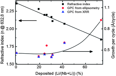 Refractive index and growth per cycle for LiNbO3 deposited using different ratios of lithium and niobium precursors.