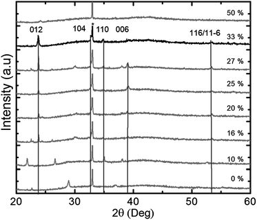 
          Powder X-ray diffractogram of samples with different pulsed compositions (Li pulsed content given in %) as deposited on silicon and annealed for 5 min at 650 °C. The vertical lines show positions for reflections from the LiNbO3-phase, the peak marked with * is Si (200) and the other peaks are from Nb2O5.