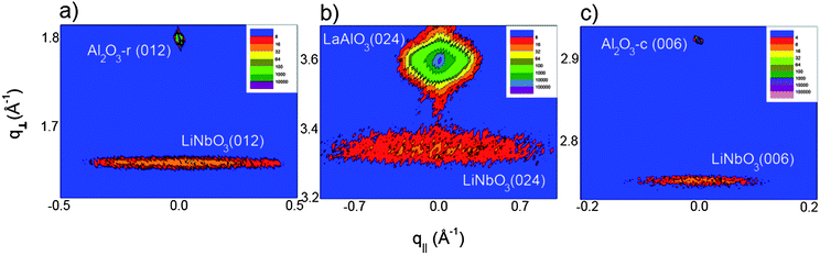 Reciprocal space maps of symmetric reflections for (a) LiNbO3 (012) on r-cut sapphire, (b) LiNbO3 (024) on LAO and (c) LiNbO3 (006) on c-cut sapphire. All show the proof of ordering identical to the substrate cut. The relatively large broadening in q|| is attributed to a small random tilt of the normal axis. Note, however, the very delimited tilt along the symmetric axis.