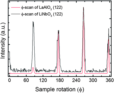 
          ϕ-Scan of the (122)-reflection for a film deposited on LaAlO3, proving the epitaxial relationship described.