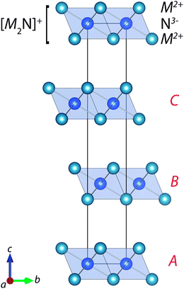 Representation of the anti-CdCl2 crystal structure adopted by the M2N series (where M = Ca, Sr, Ba), using the hexagonal setting of space group R3/m. The stacking sequence of charged M2N layers is indicated by A, B and C.