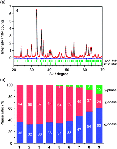 (a) Powder X-ray diffraction pattern and Rietveld analysis result of sample 4. Red dots, black line, and blue line represent the observed values, calculated values, and the residual error, respectively. Bars denote Bragg peak positions of the ε- and α-phases. (b) Phase ratios of the samples obtained from the Rietveld analyses. Red, blue, and green represent ε-, α-, and γ-phases, respectively.