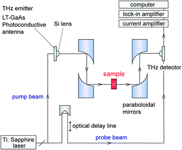 Schematic diagram of the THz-TDS measurement system.
