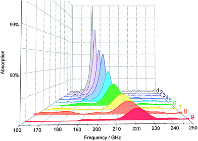 Millimeter wave absorption spectra measured at room temperature.