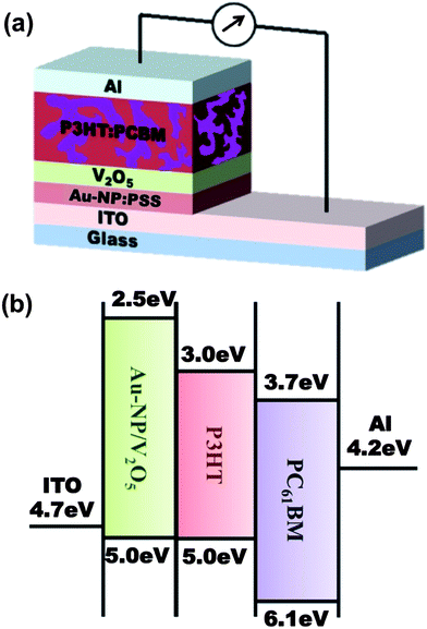 (a) The device architecture of the conventional polymer solar cell used in this work, i.e. ITO/Au-NP:PSS/V2O5/P3HT:PC61BM/Al, and (b) the band alignment of the components used in the device.