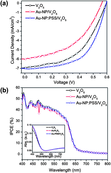 (a) Current density–voltage (J–V) characteristics under AM1.5G illumination for photovoltaic measurements and (b) incident photon-to-current efficiency (IPCE) of polymer solar devices with (black) V2O5, (red) Au-NP/V2O5 and (blue) Au-NP:PSS/V2O5buffer layer. Inset: UV-visible absorption spectrum of (black) V2O5, (red) Au-NP/V2O5, and (blue) Au-NP:PSS/V2O5buffer layer.