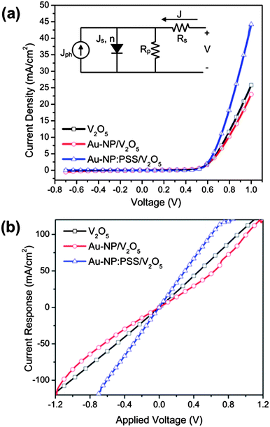 (a) Dark current response–voltage (J–V) characteristics of polymer solar devices with (black) V2O5, (red) Au-NP/V2O5 and (blue) Au-NP:PSS/V2O5buffer layers and (b) current–voltage characteristics of hole-only devices with (black) V2O5, (red) Au-NP/V2O5 and (blue) Au-NP:PSS/V2O5buffer layers under dark conditions. The inset in (a) shows the equivalent circuit model used to obtain the values of the circuit elements.