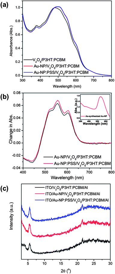(a) UV-visible absorption spectra of P3HT:PC61BM polymer solar cells with (black) V2O5, (red) Au-NP/V2O5, and (blue) Au-NP:PSS/V2O5 respectively, (b) absorption change (ΔAbs) of polymer solar cells after incorporating Au-NPs (black line) and Au-NP:PSS (red line) in the devices' anodic buffer layer and (c) XRD spectra of polymer solar cell with (black) V2O5, (red) Au-NP/V2O5, and (blue) Au-NP:PSS/V2O5. (The peak at 2θ = 22° is from ITO).