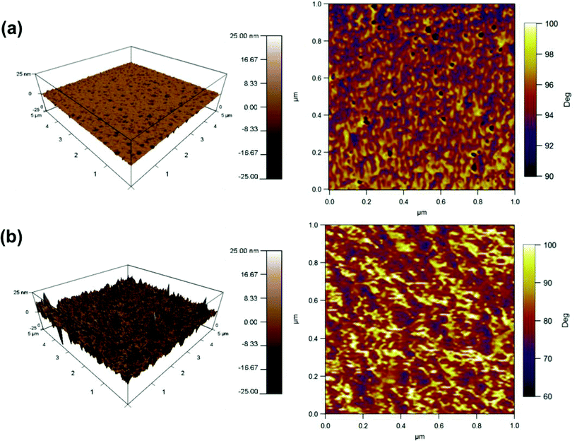Tapping-mode AFM images of the P3HT:PC61BM active layer (without aluminium electrode): (left) 3D height image and (right) 2D phase diagram of the active layer with (a) V2O5 and (b) Au-NP:PSS/V2O5 as the anodic buffer layer.