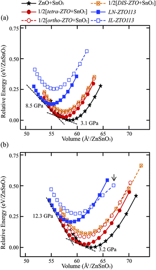 E–V curves obtained from the (a) LDA and (b) GGA calculations. The negative common tangent corresponds to the transition pressure. The arrow in (b) indicates that the curve becomes meaningless for IL-ZTO113 under an external pressure over −10 GPa.