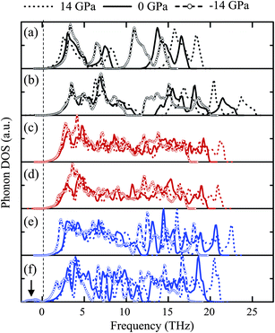 PhDOSs of (a) ZnO, (b) SnO2, (c) tetra-ZTO214, (d) ortho-ZTO214, (e) LN-ZTO113 and (f) IL-ZTO113 at −14, 0 and 14 GPa. The arrow in (f) indicates the negative phonon frequency in IL-ZTO113 at −14 GPa.