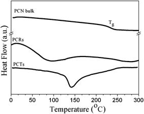 DSC heating runs (heating rate 10 K min−1) of bulk PCN, of released PCRs with a diameter of 380 nm and of released PCTs with a diameter of 380 nm and a wall thickness of 20 nm.