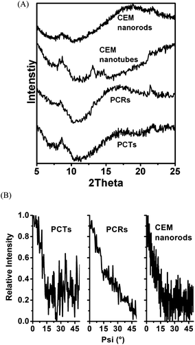 (A) θ/2θ scans of CEM nanorods, CEM nanotubes, PCRs and PCTs located in AAO. Note the pore diameter of the AAO membrane containing CEM nanotubes was 180 nm, while all other AAO membranes used had a pore diameter of 380 nm. (B) Schulz scans of PCTs, PCRs and CEM nanorods confined to AAO with a pore diameter of 380 nm for 2θ = 8.65°.