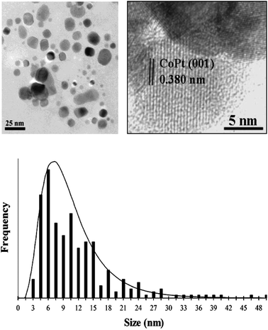 TEM images of as-prepared L10 CoPt nanopowder at low (left image) and high (right image) magnification showing (001) lattice fringes expected for L10 CoPt along with a corresponding particle-size histogram.