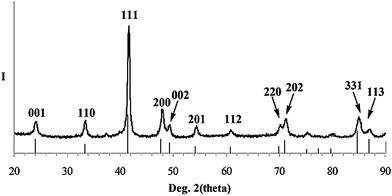 XRD pattern (Cu Kα radiation) of as-prepared L10 CoPt nanopowder along with the powder XRD line pattern and assigned peak indices of bulk L10 CoPt (PDF Card #43-1358).