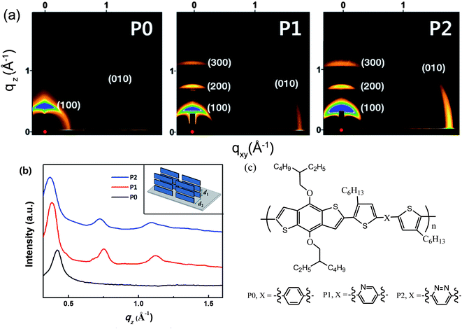 (a) 2D-GIXS images of P0, P1 and P2 films after thermal annealing; (b) out-of-plane line cuts of GIXS. Inset: schematic illustration of the edge-on orientation of the polymers with the backbone perpendicular to the substrate. The interchain lamellar spacing and the π–π stacking distances are labeled as d1 and d2, respectively. (c) Chemical structure of BDT-based D–A copolymers P0, P1 and P2 having 0, 1, or 2 nitrogen atoms in the acceptor units. Figure reprinted from ref. 25, Copyright © 2012, American Chemical Society.