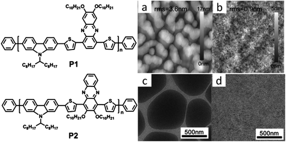 Left: chemical structures of two phenazine-based D–A copolymers. Right: (a) AFM and (c) TEM images of P1/PC71BM (1 : 3, w/w), and (b) AFM and (d) TEM images of P2/PC71BM (1 : 3, w/w) blend films. AFM images are 2 μm × 2 μm. The scale bar in TEM images is 500 nm. Figure reprinted from ref. 61, Copyright © 2013 Wiley Periodicals, Inc.