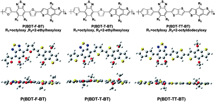 Molecular structures of BDT and BT based D–A copolymers with different π-bridges, along with optimized geometries of backbone of copolymers obtained from density functional theory calculation. Color code: gray (C), white (H), red (O), blue (N), and yellow (S). Figure reprinted from ref. 64, Copyright © 2012 American Chemical Society.