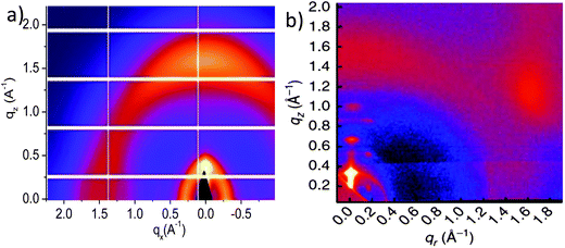 2D GIWAXS images of PCDTBT (a) in an as-cast state and (b) after thermal annealing. Figures reprinted from ref. 129 and 130, respectively. Copyright © 2012, Nature Publishing Group.