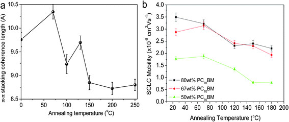 (a) The π–π stacking coherence length of PCDTBT in a thin film as a function of annealing temperature as measured by GIWAXS. (b) SCLC hole-carrier mobility of a PCDTBT:PC71BM thin-film device as a function of annealing temperature (annealing time of 30 minutes). Figure reprinted from ref. 131, Copyright © 2012 WILEY-VCH.