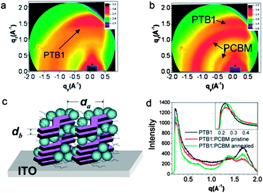 GIWAXS images of (a) pure PTB1 and (b) a PTB1:PC61BM 1 : 1 blend. (c) Schematic illustration of the orientation of the polymer backbone and side-chains in a PTB1:PC61BM blend. (d) X-ray intensity recorded in the out-of-plane direction of a 2D GIWAXS image. Figure reprinted from ref. 26, Copyright © 2010, American Chemical Society.